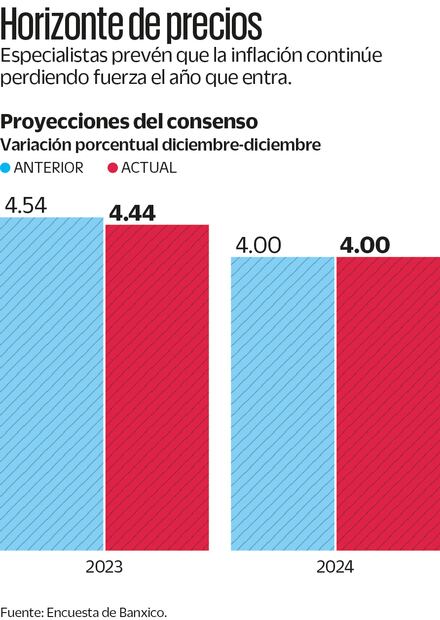 Fuente: Encuesta de Banxico