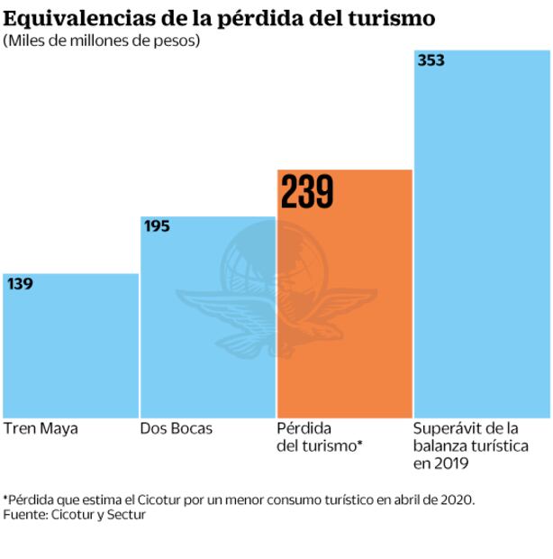 Covid-19 costará al turismo casi el doble que Tren Maya