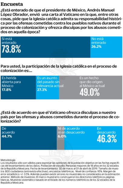 Petición de disculpa a España importa poco a mexicanos