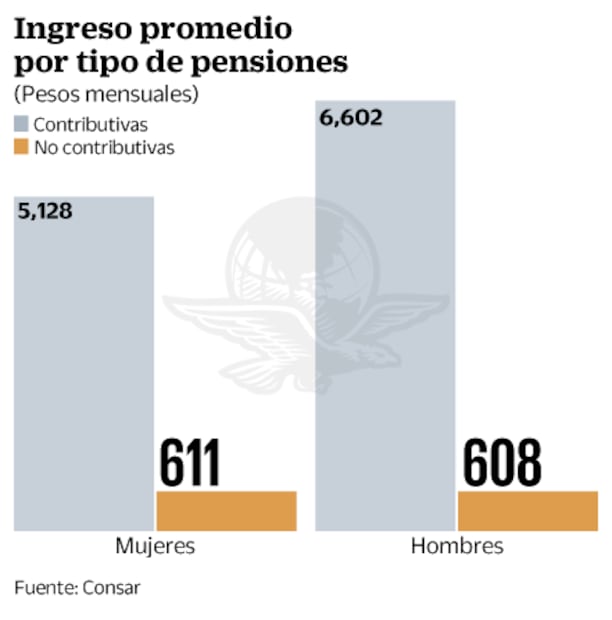 De 600 a 5 mil pesos, pensión de adultos mayores: Consar