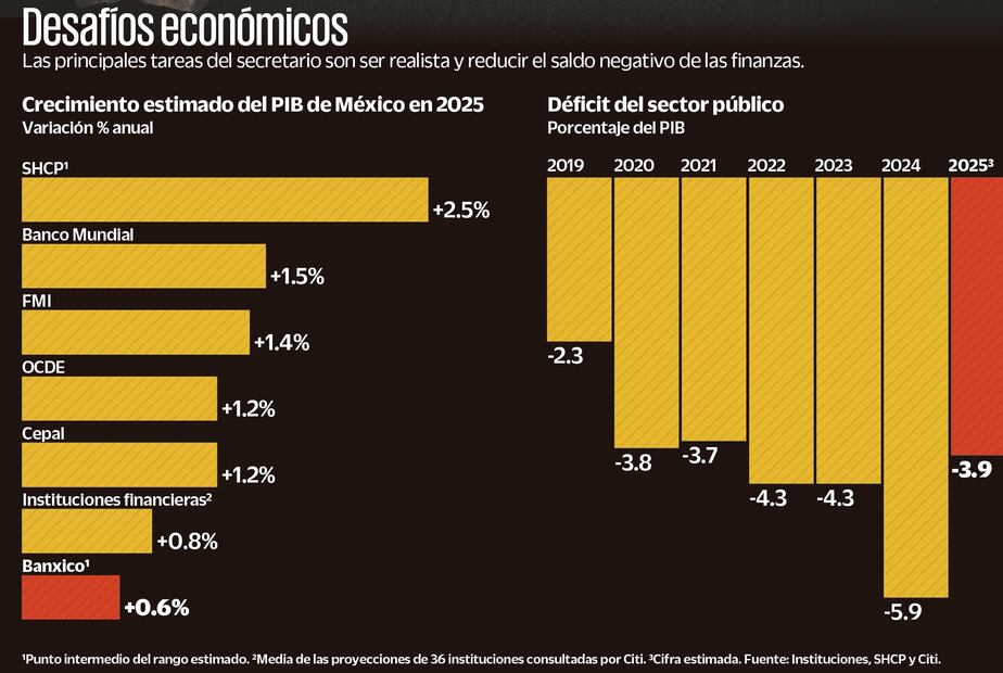 (14/03/2025) Fuente: Las instituciones, SHCP y Citi