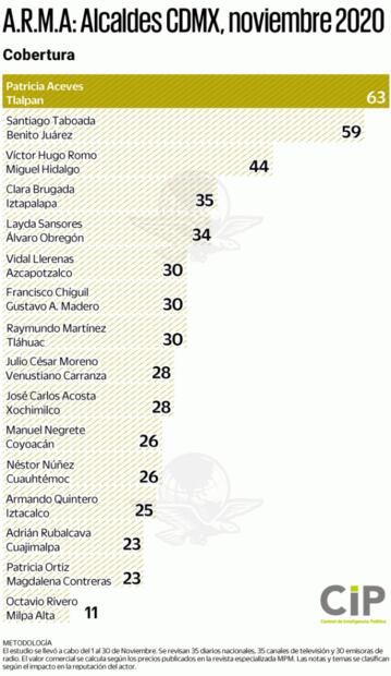 Tras Ley Seca, Xochimilco e Iztapalapa las mejor evaluadas de CDMX