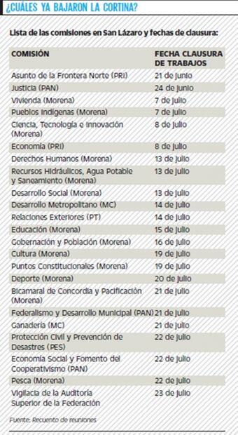 Comisiones de Diputados clausuran trabajos antes de tiempo y siguen cobrando
