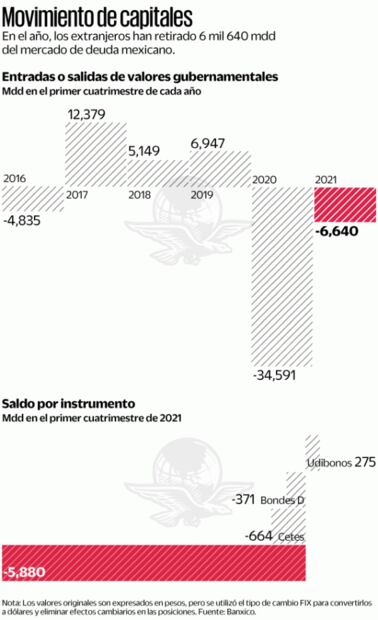Inversionistas sacan 6 mil 640 millones de dólares de México