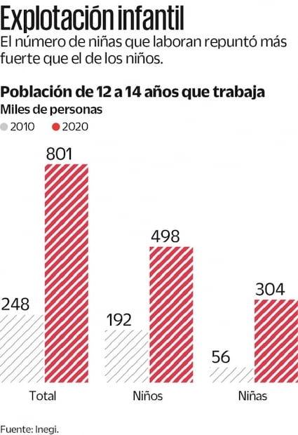 Trabajan 801 mil 327 niños; tres veces más que hace una década