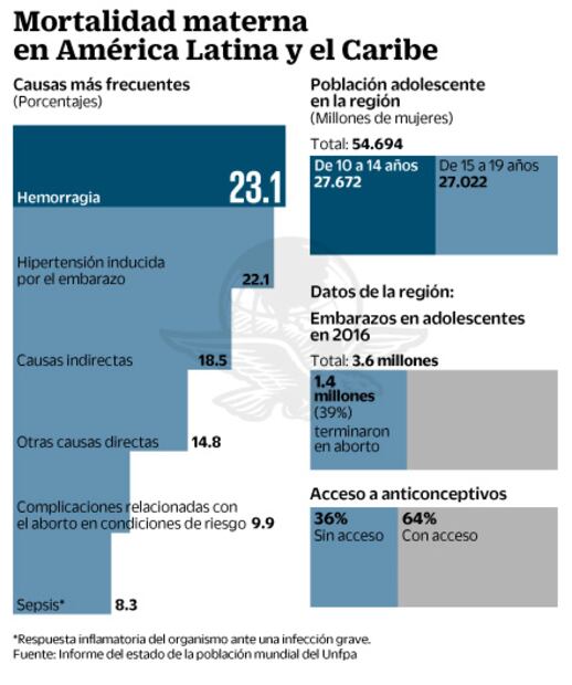 Sin planear, 80% del embarazo adolescente
