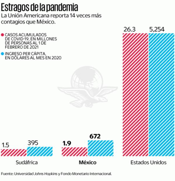 A mayor desigualdad, mayor es el riesgo de contagiarse de Covid: ONU