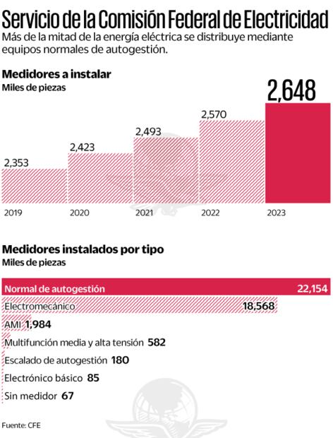 Va CFE por 2.4 millones de nuevos medidores