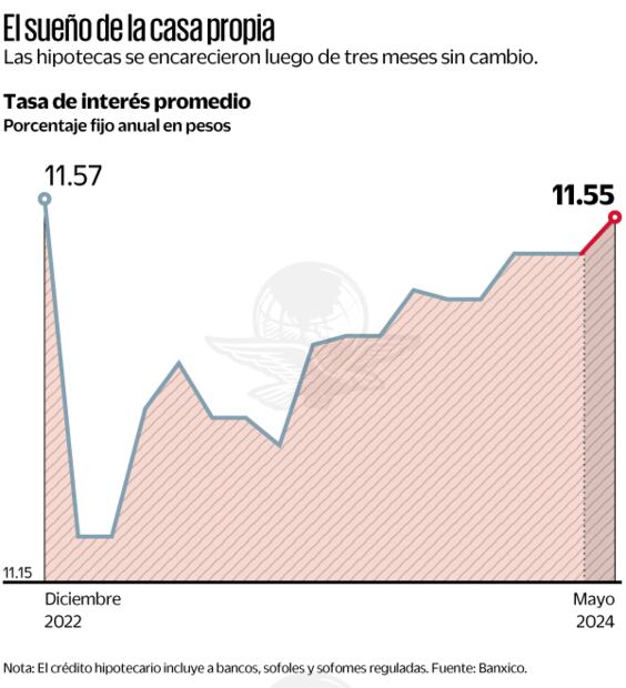 Grafica casa propia