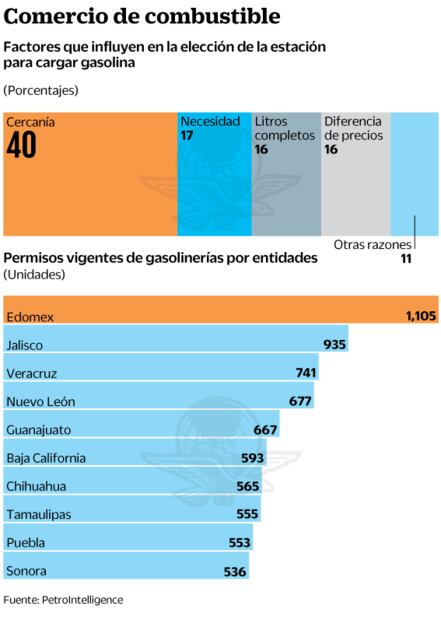 Mexicanos prefieren la gasolinera más cercana, no la más barata
