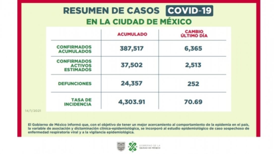CDMX se mantiene en semáforo rojo ante incremento de hospitalizaciones por Covid-19