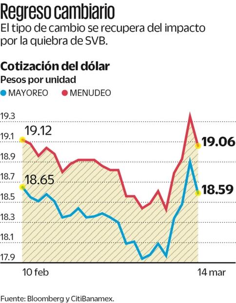 Superpeso se aprecia tras turbulencia en EU