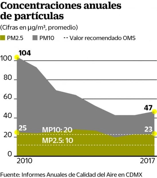 Contaminados, 5 de cada 7 días en la CDMX