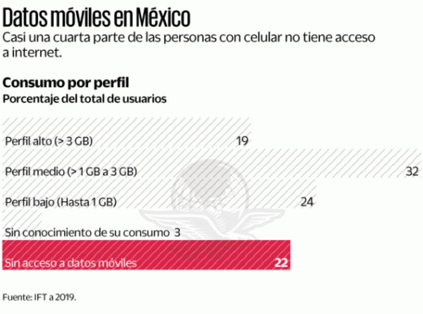 Sin acceso a internet, 22% de usuarios de celular, indica IFT