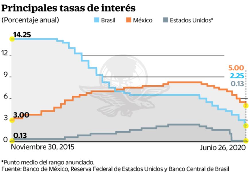 Banxico recorta otra dosis de 50 puntos a la tasa