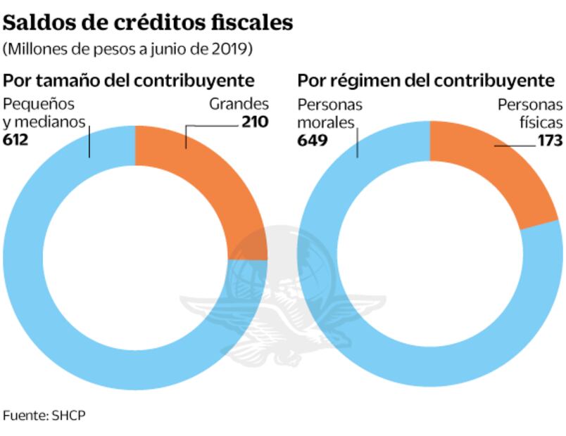 Condonación de impuestos no es un delito: CEESP