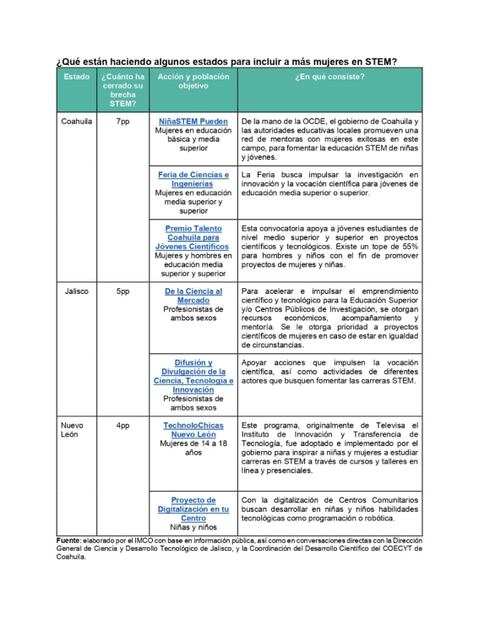 IMCO detecta nulas oportunidades para que mujeres estudien carreras de ciencia y tecnología