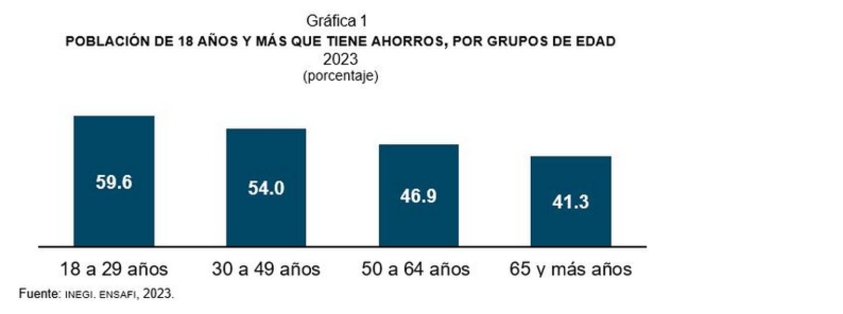 En México habitaban 92.8 millones de personas de 18 años y más, y de esta población, el 52.0% señaló que tenía algún tipo de ahorro formal o informal. Del anterior porcentaje, 49.3% corresponde a mujeres y el 55.2%, a hombres.