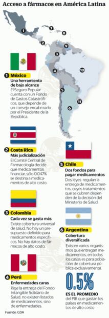 Países de América Latina padecen por medicamento caro