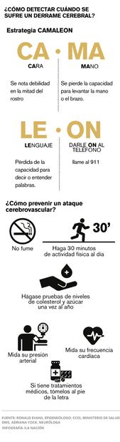 Una de cada tres personas podría sufrir un "mini derrame" cerebral sin saberlo