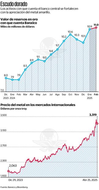 Máximo histórico del oro