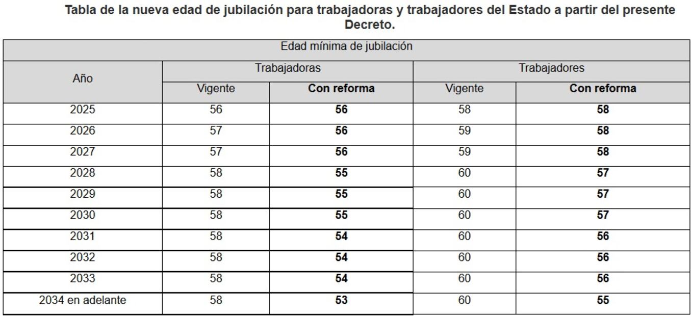 Esto representa una modificación sustancial frente al modelo anterior, que aumentaba la edad cada dos años, generando incertidumbre entre los trabajadores.
Foto: Captura de pantalla en el Diario Oficial de la federación.