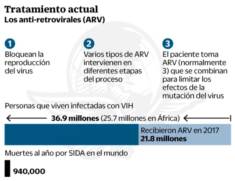 ONUSIDA: cura aún está muy lejos