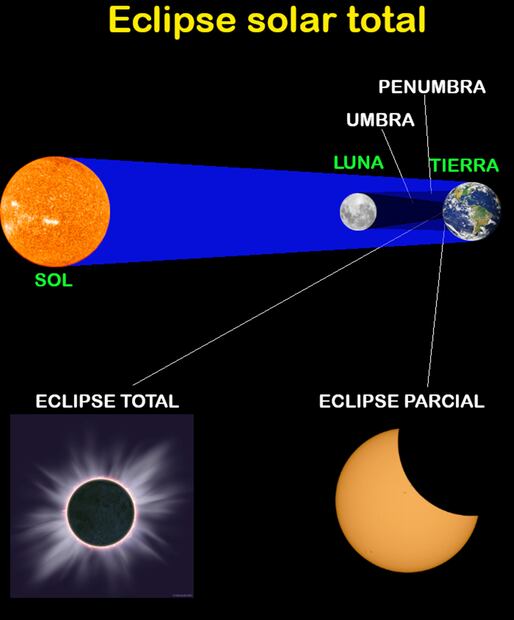 Imagen ilustrativa de un eclipse solar total. Foto: Gaceta UNAM