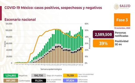 México suma 997 mil casos de Covid y 97 mil 624 muertes