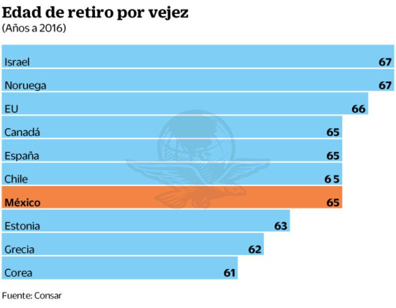 Insuficiente, subir a 68 años la edad de retiro, dice Consar