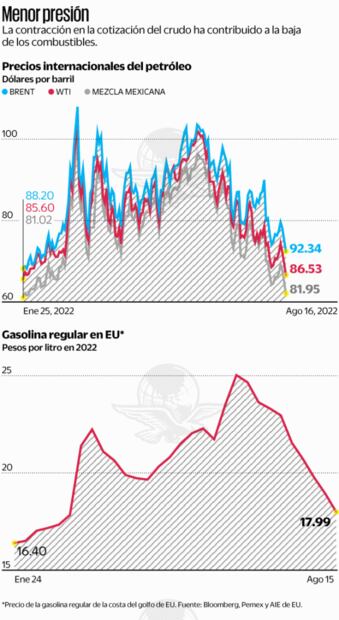 Petróleo alcanza menor precio en cinco meses