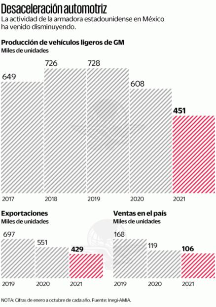 GM amaga con dejar de invertir en México