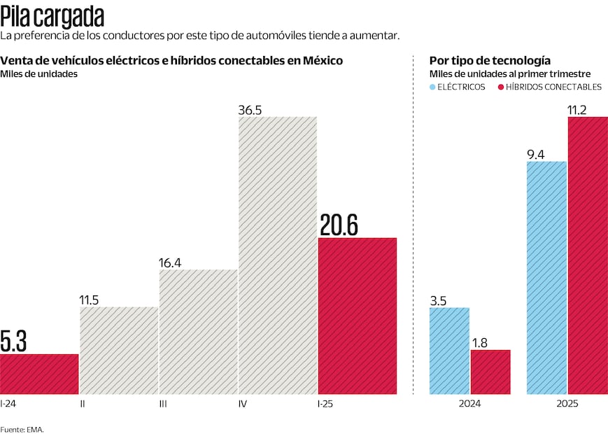 Preferencia de autos eléctricos