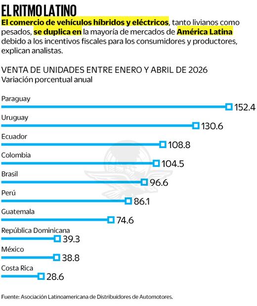Fuente: Asociación Latinoamericana de Distribuidores de Automotores