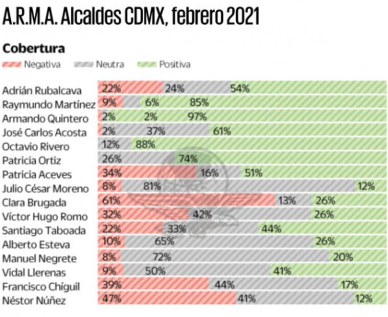Vacunación da un respiro a alcaldes de CDMX en cobertura mediática