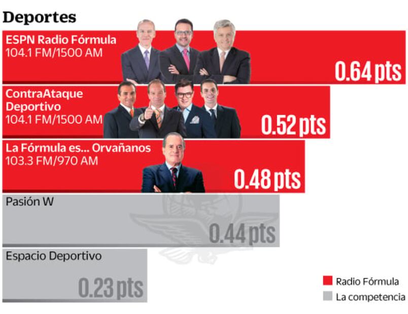 Grupo Fórmula se consolida como líder en comunicación en México