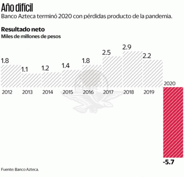 “Se dificulta a banca llevar dólares a EU": Director de Banco Azteca