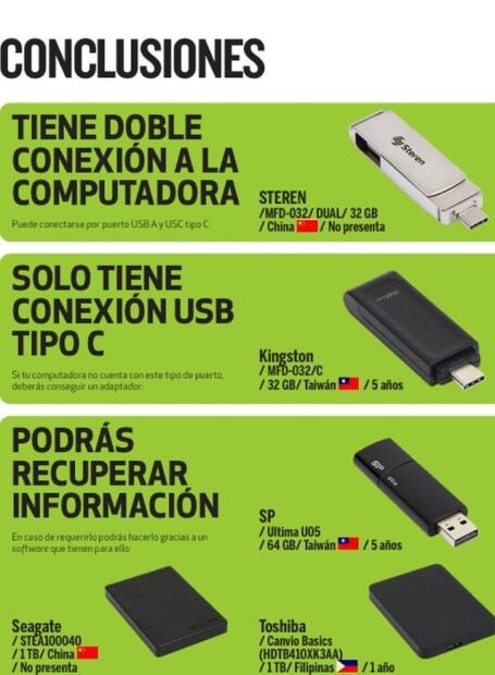 ¿Qué unidades de USB y discos duros pasaron las pruebas de Profeco?