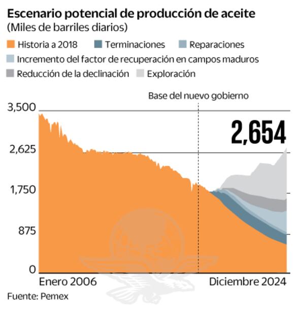 Pemex respira; halla otros 20 yacimientos