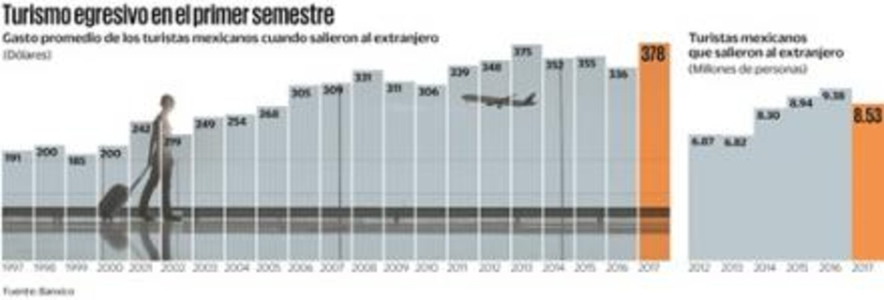 Desembolso histórico de mexicanos en el extranjero