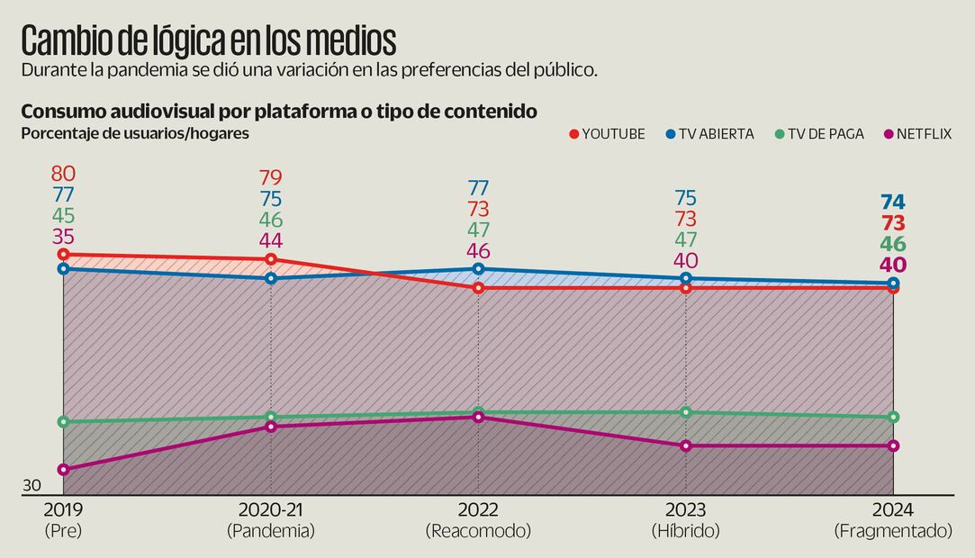 Consumo de Youtube