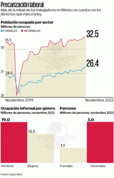 Recuperación del empleo no detuvo a la informalidad