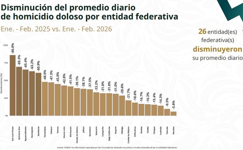 Gráfica disminución de homicidio doloso. Foto: Especial.