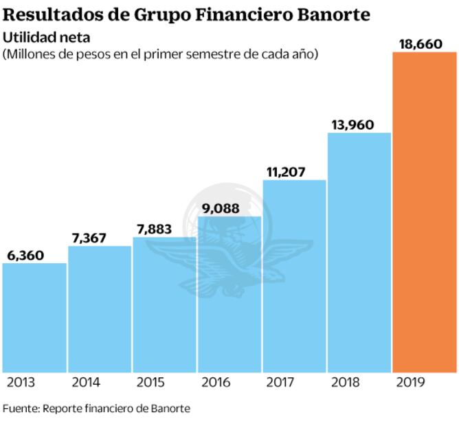 AMLO debe generar más confianza, opina Banorte