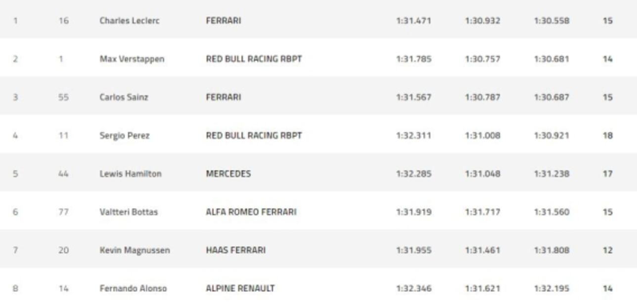 Checo Pérez arrancará cuarto en el Gran Premio de Bahrein; pole para Charles Leclerc 