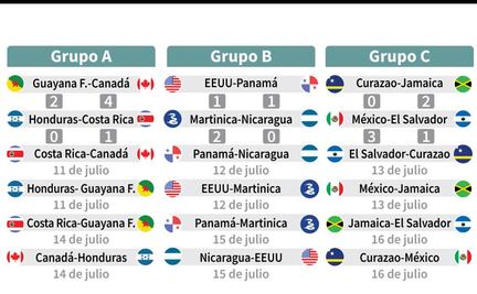 Canadá, Martinica y México lideran Grupos de Copa Oro