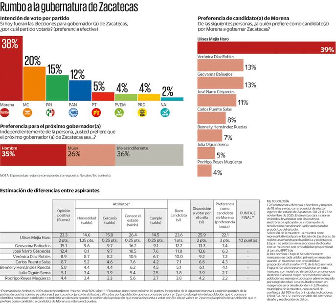 Encuesta rumbo a la gubernatura de Zacatecas