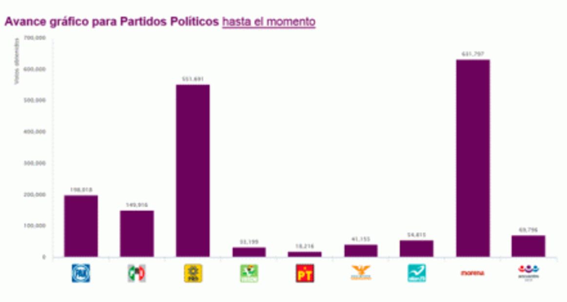 Entérate. Así están los resultados preliminares en la CDMX