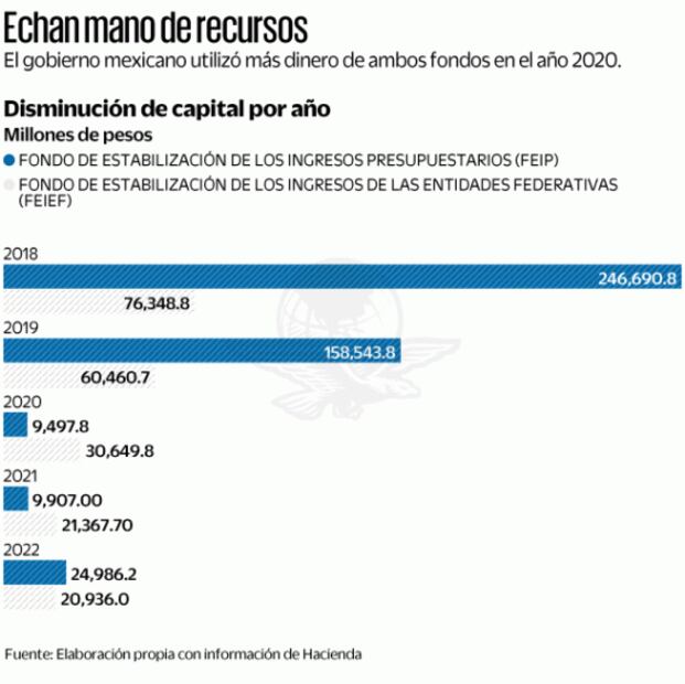 Gasta Gobierno 85% de fondos ahorrados durante 20 años