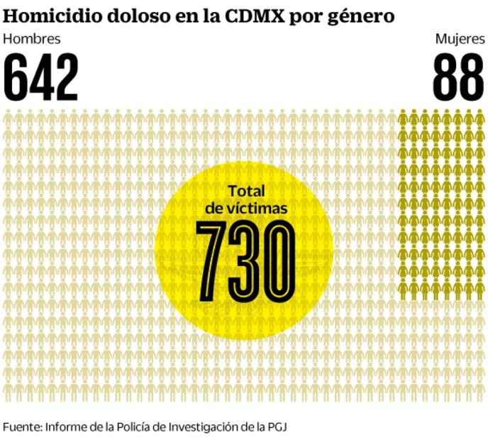 Por ajuste de cuentas matan a 266 en 6 meses en la CDMX